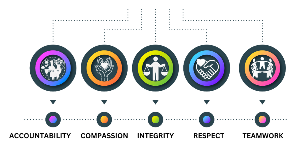 core values 2